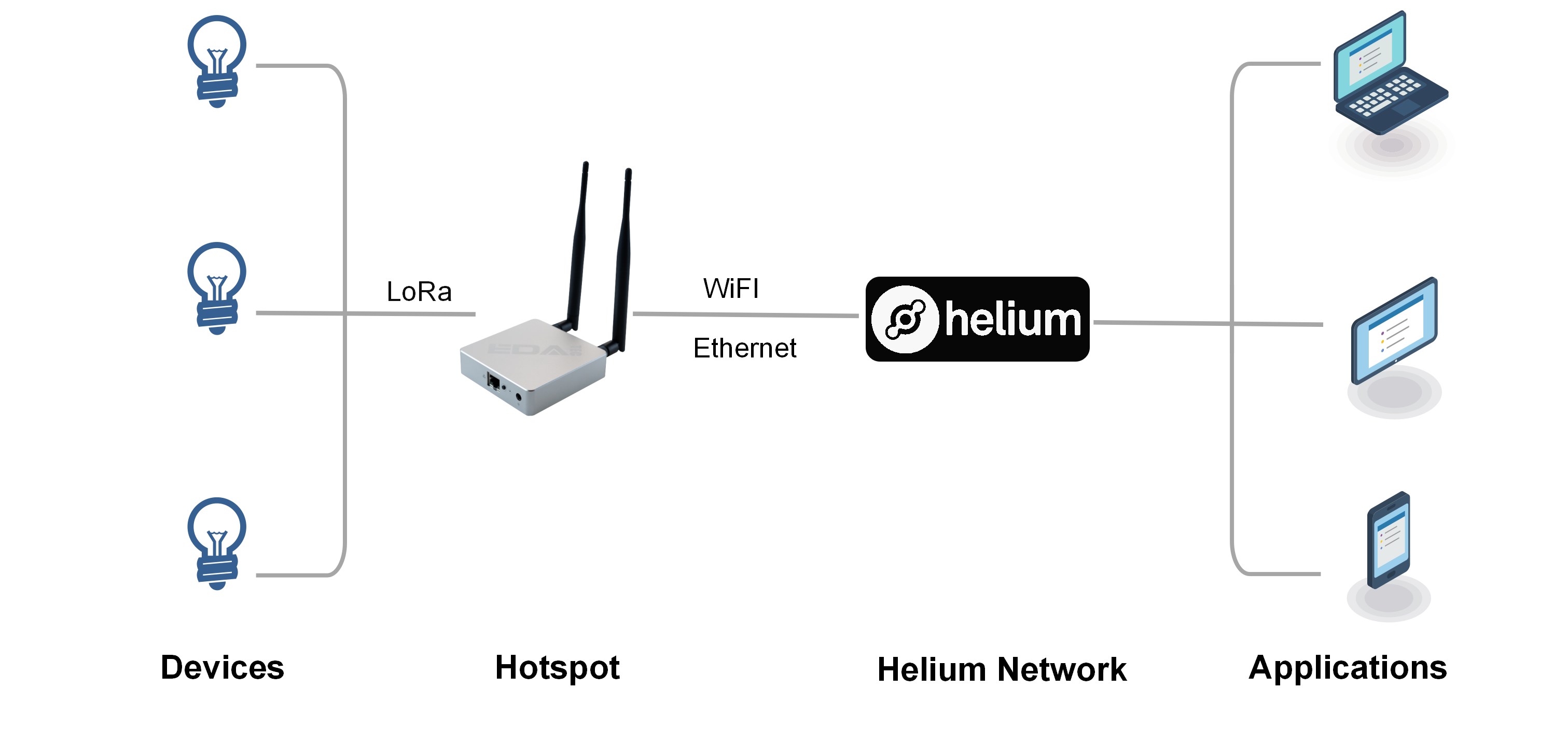 Iot Hotspot